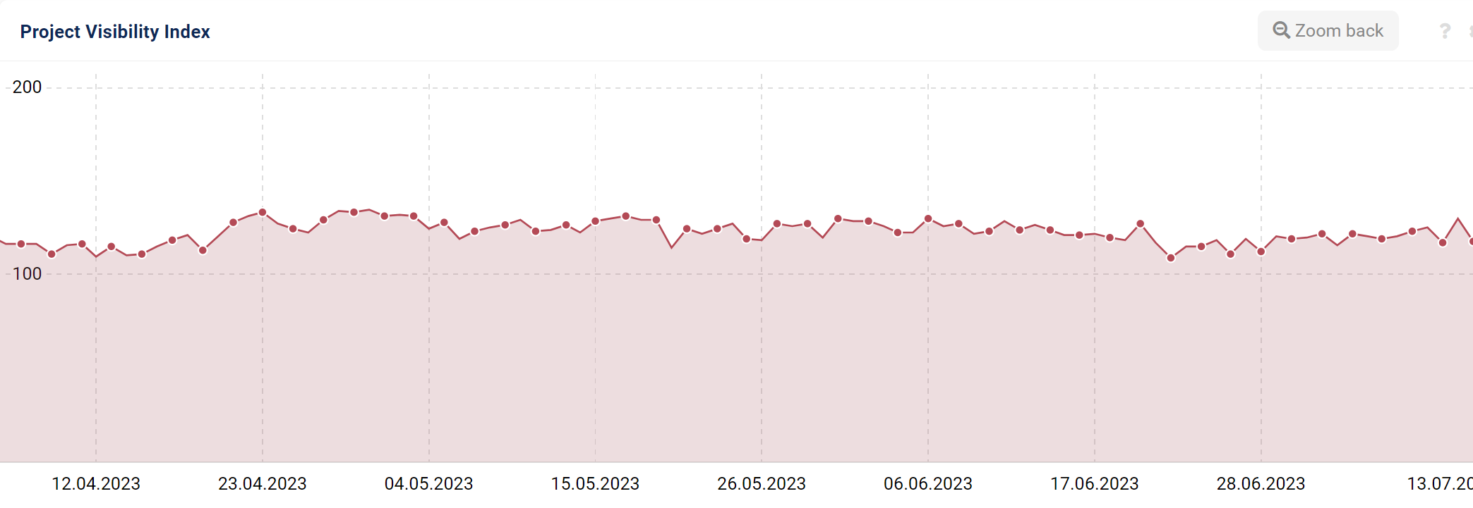 A project Visibility Index in SISTRIX with hardly any fluctuations.