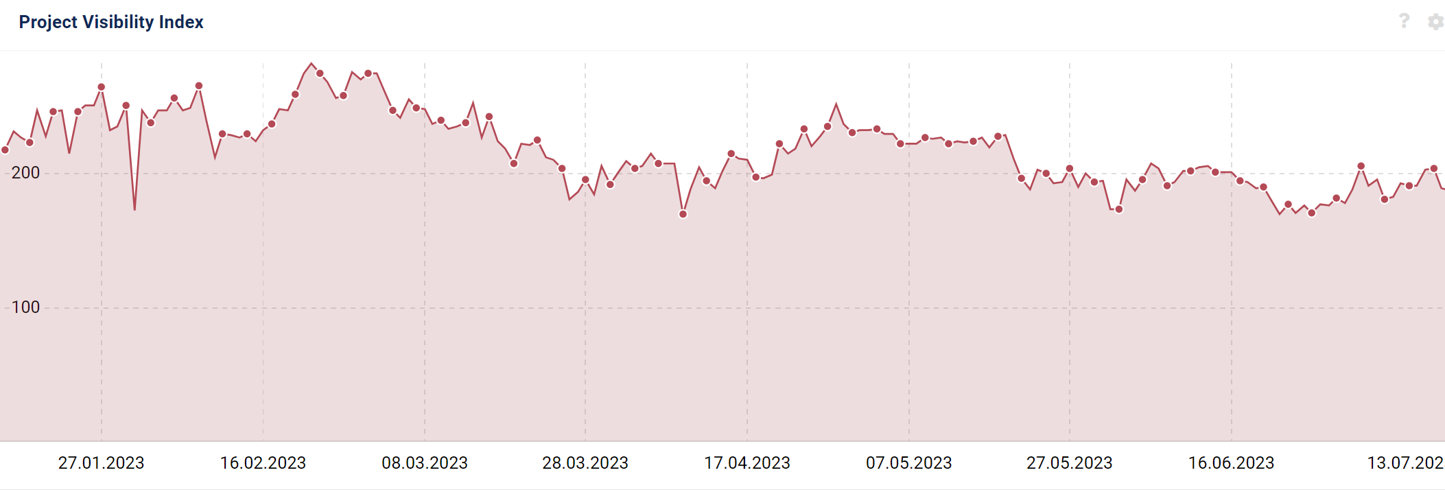 The project Visibility Index of a keyword tag in SISTRIX with a few slight fluctuatiuons.