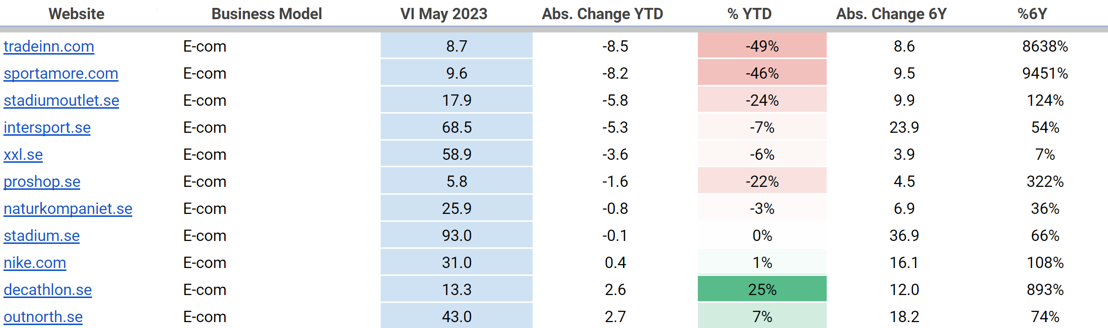 Visibility trends in the Sport E-commerce sector