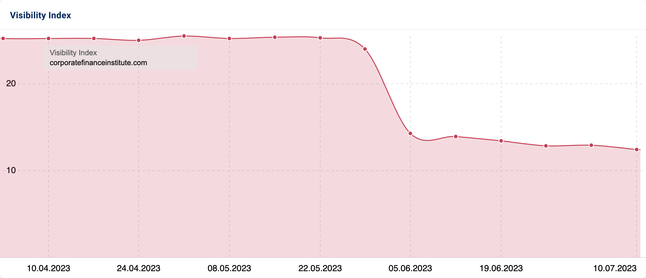 SISTRIX domain visibility graphic