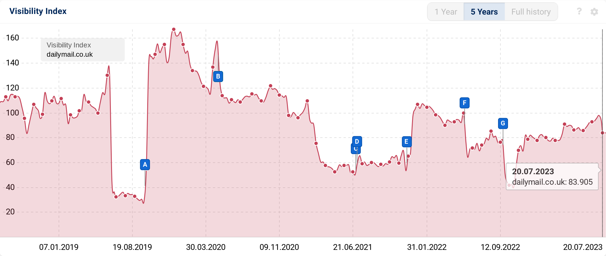 visibility index graph for a domain