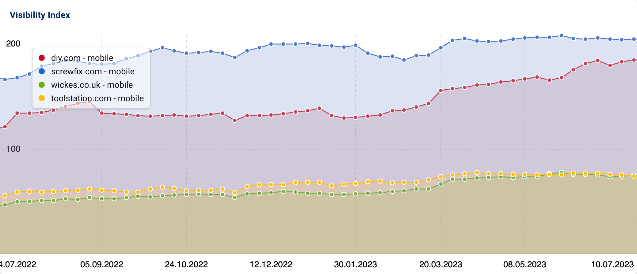 SISTRIX domain visibility graphic