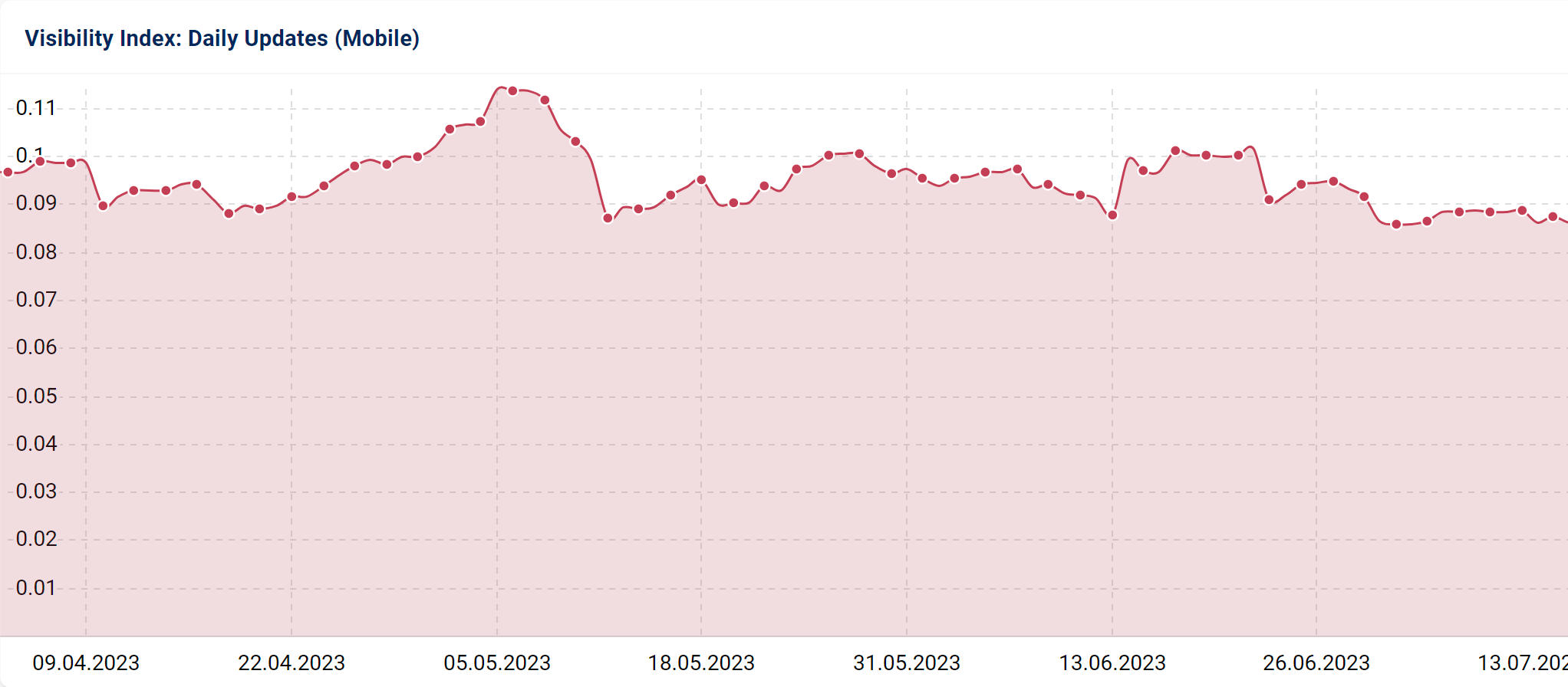 The Visibility Index in SISTRIX with a few slight fluctuations.