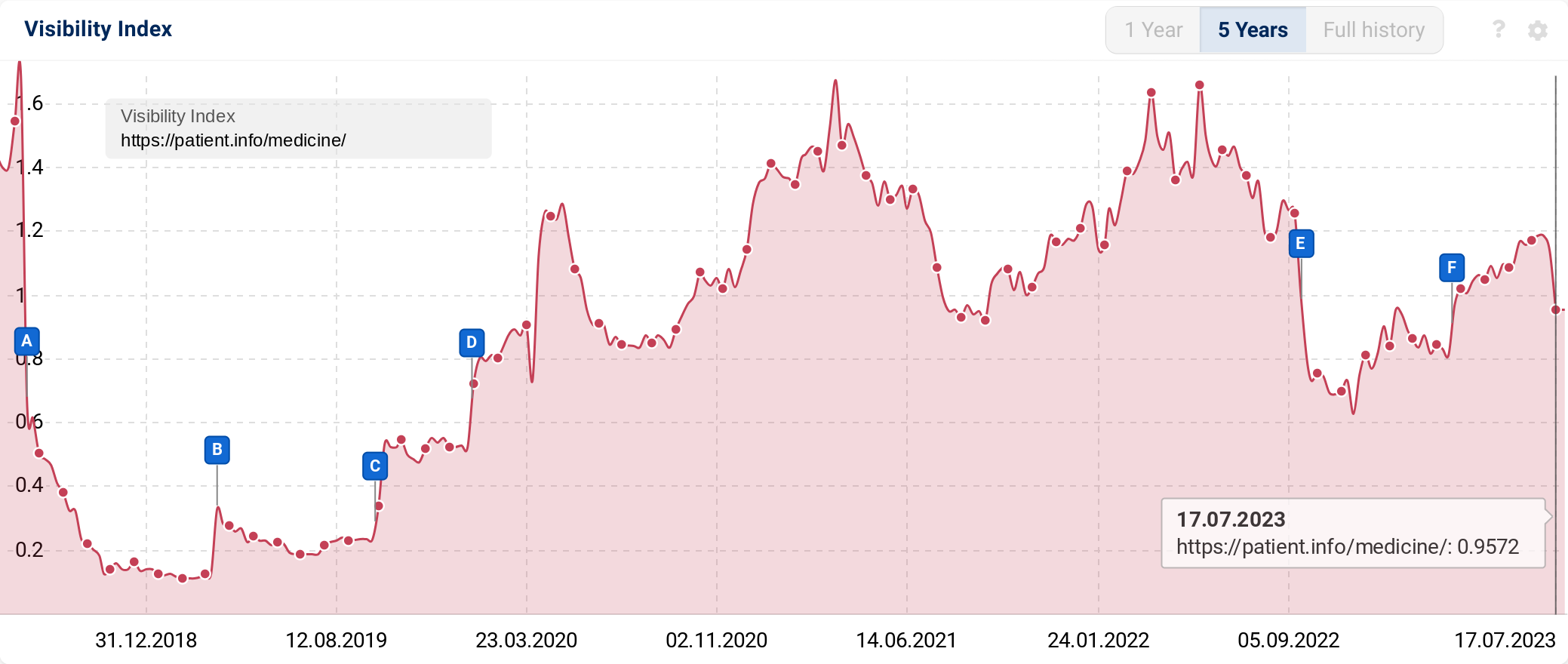 visibility index graph for a domain