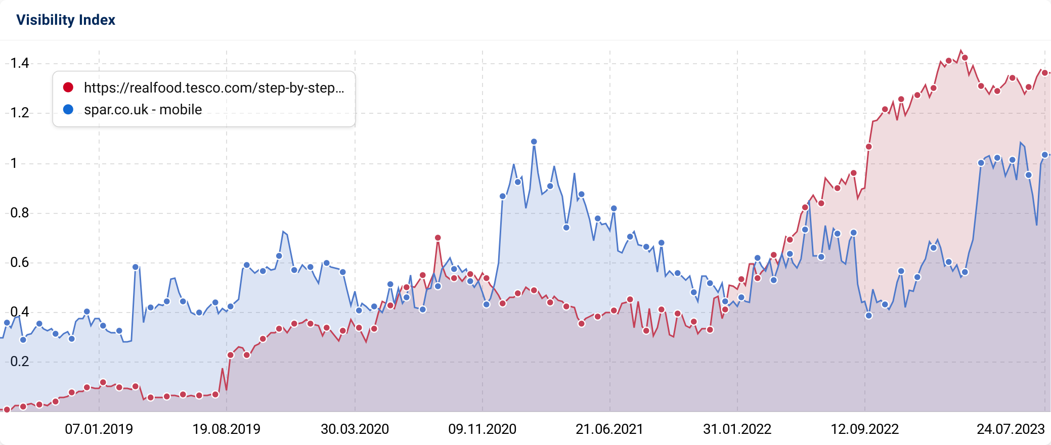 Tesco step-by-step directory visibility development