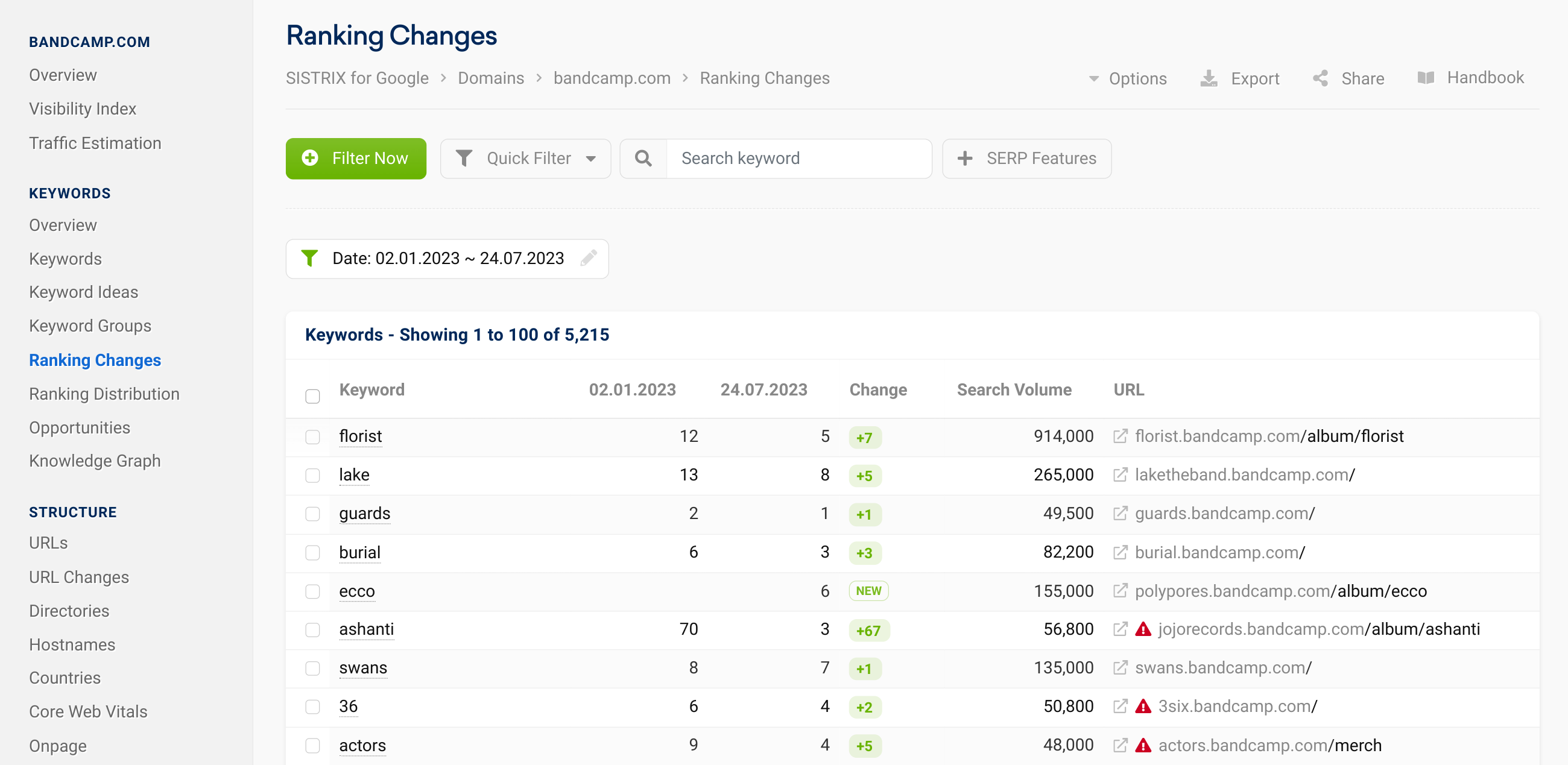 List of keyword ranking improvements on a domain. SISTRIX data.