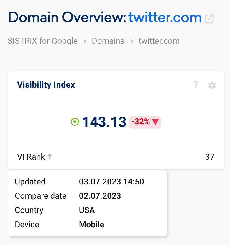 Live index of visibility by SISTRIX shows a 32% loss so far today. 