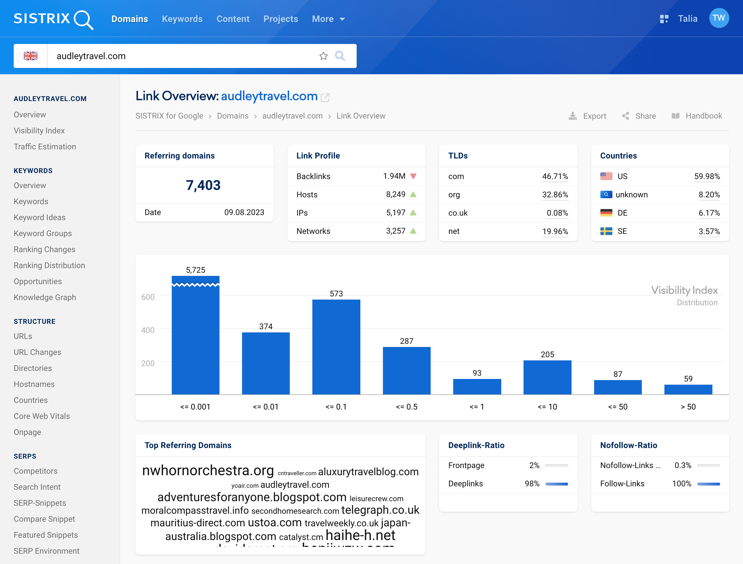 The link overview of the domain audleytravel.com shows, for example, that 7,403 domains with 1.94 million links point to this domain. The USA is the strongest country with just under 60 percent, ahead of Germany and Sweden. Most of the linking domains have a Visibility Index below 0.001. 98 percent of the links to this domain are deeplinks, i.e., they do not lead to the homepage.