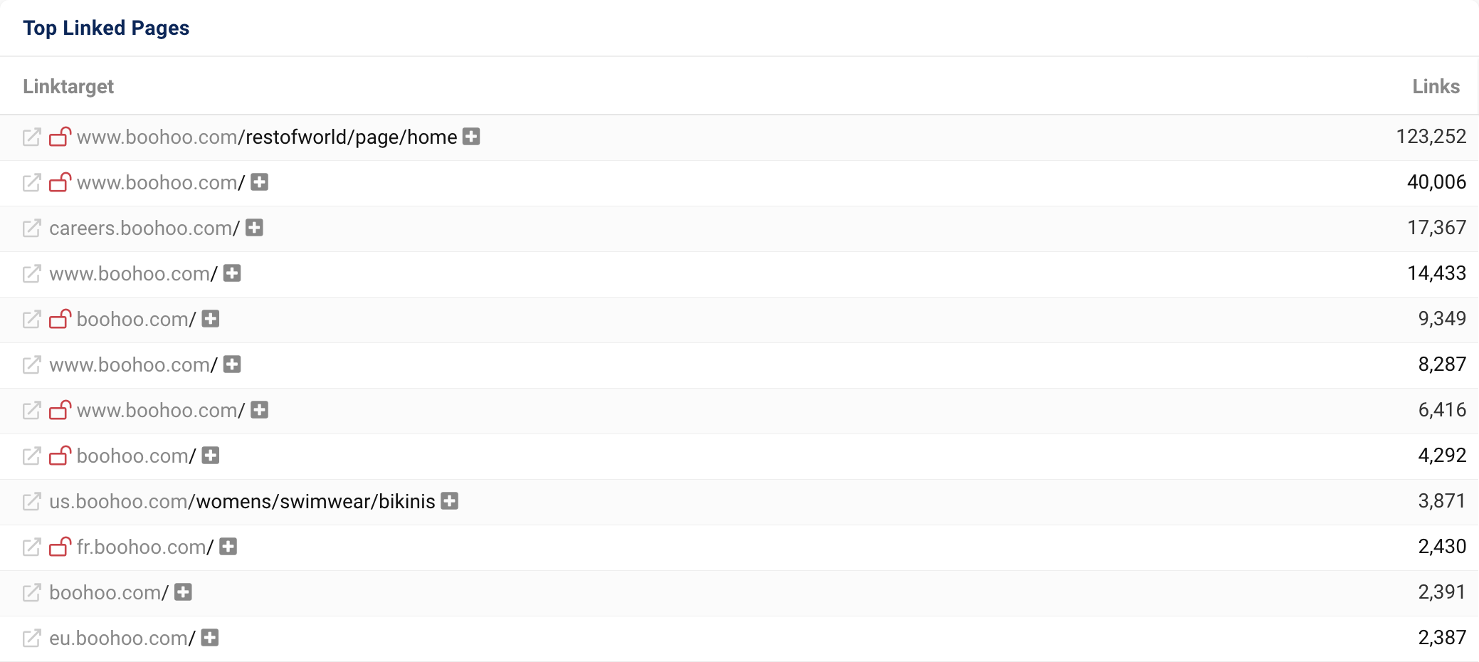 Top linked pages of the domain boohoo.com are, besides the homepage, for example careers.boohoo.com or /womens/swimwear/bikinis.