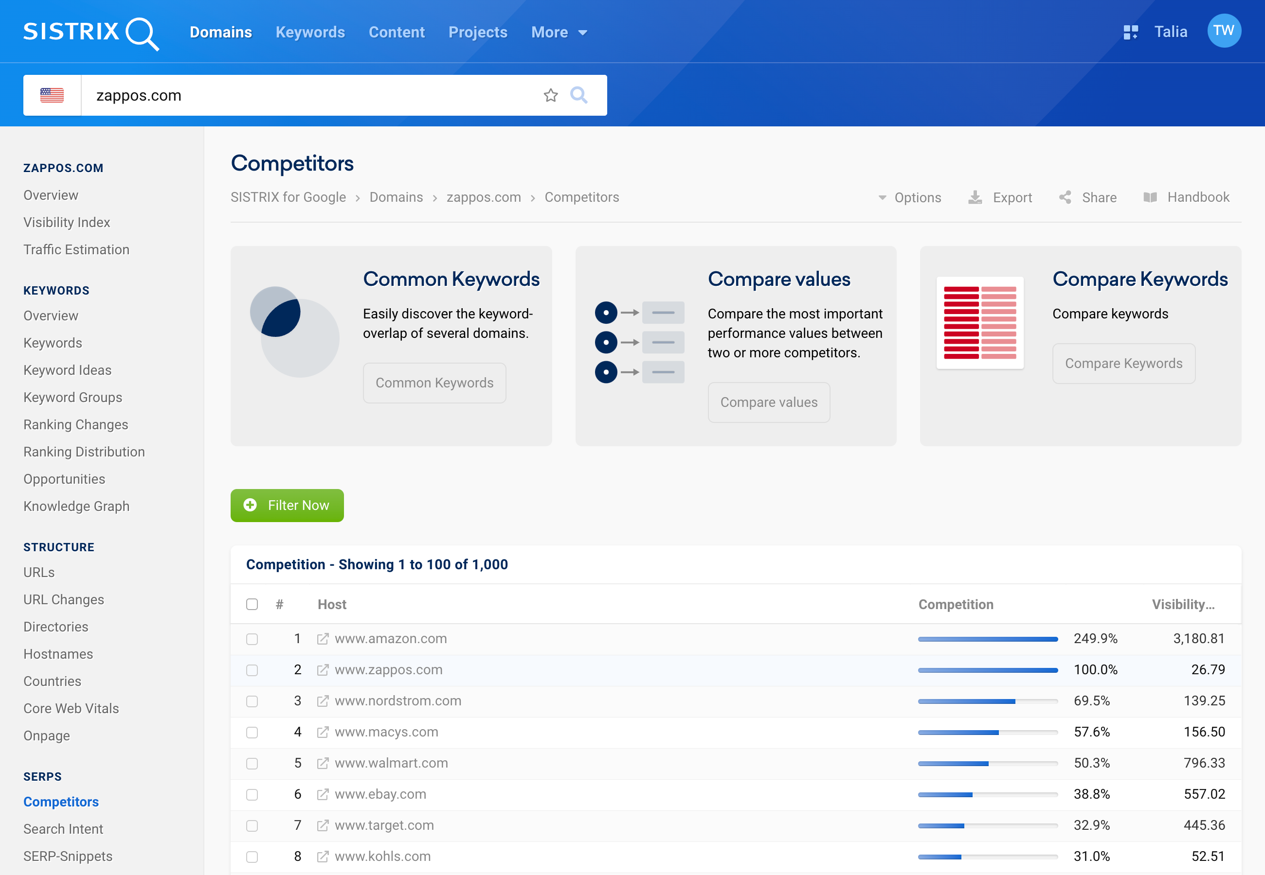 The Competitors overview of the domain zappos.com.