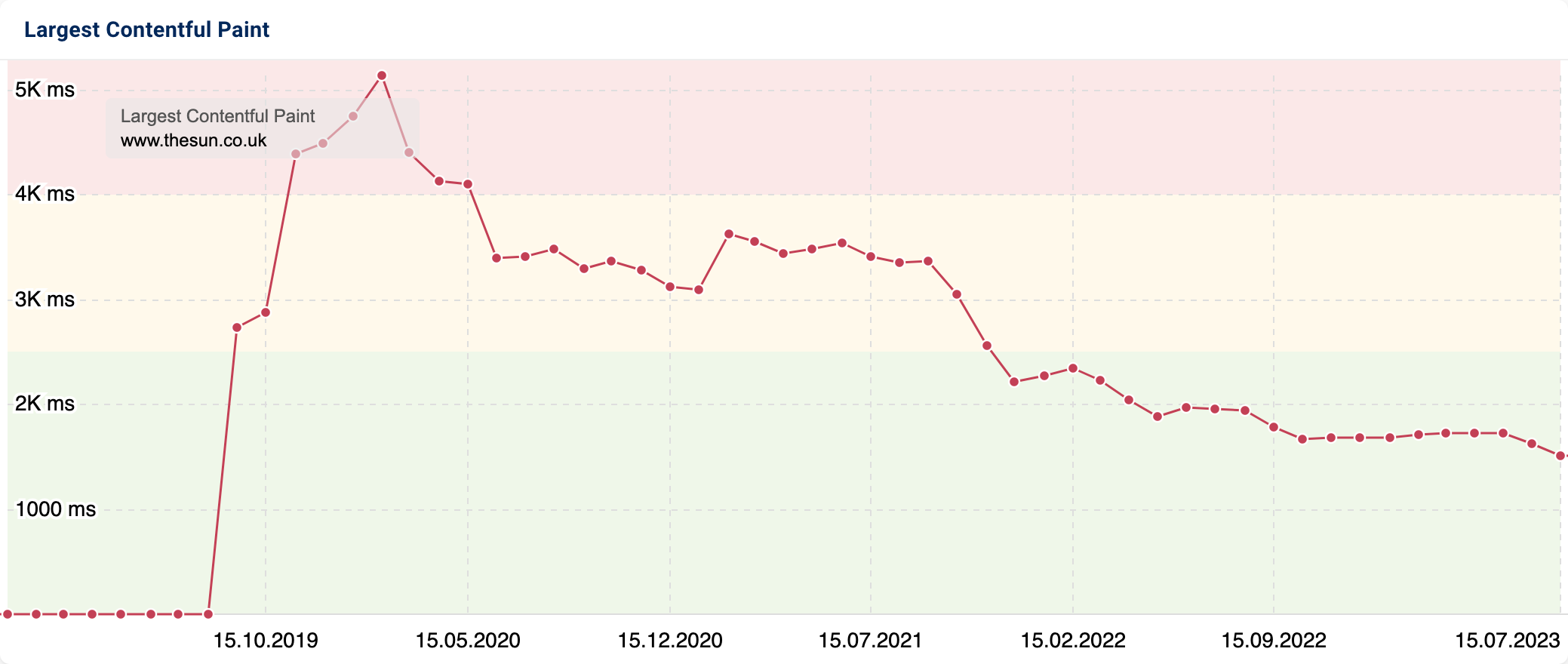 The performance history of the Largest Contentful Paint for the domain thesun.co.uk in SISTRIX over time