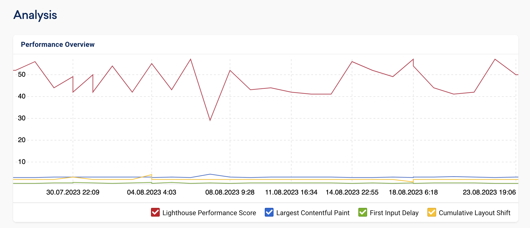 The Performance Overview in an Onpage project in SISTRIX.