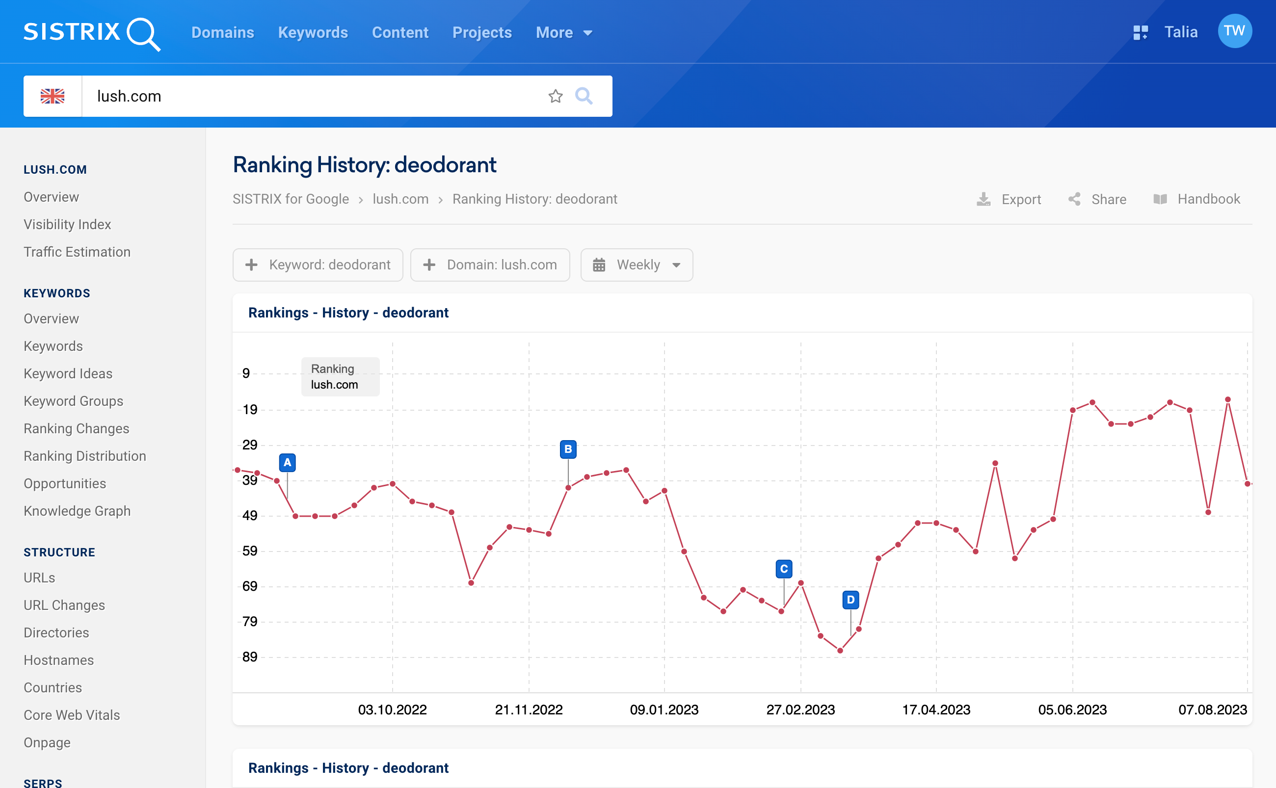 The ranking history of the domain lush.com for the keyword deodorant.