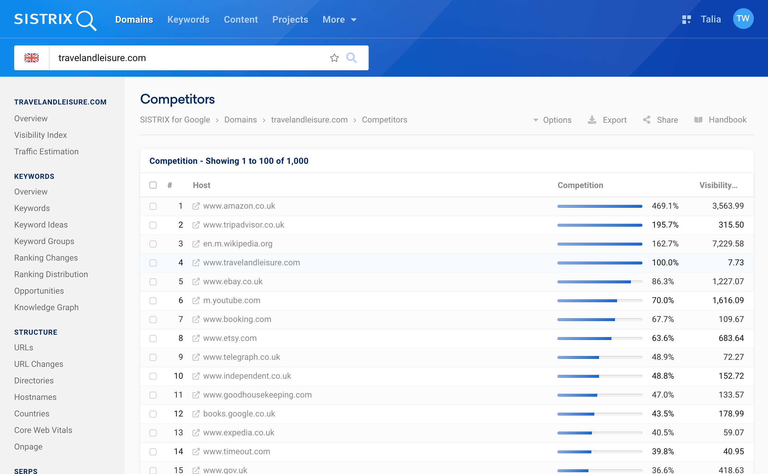 Competitors of travelandleisure.com are for example amazon.co.uk and tripadvisor.co.uk. These domains are displayed before travelandleisure.com because they are more dominant in this area.