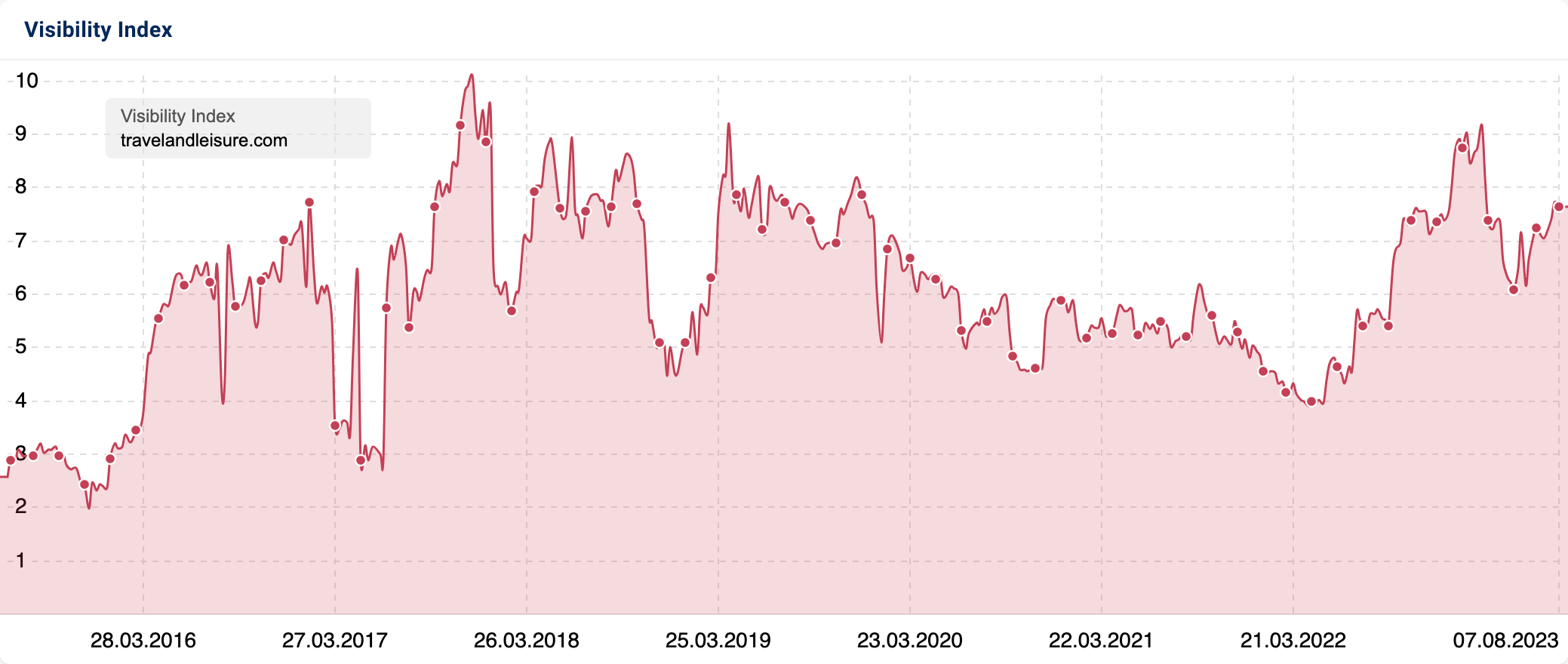 The visibility trend of the domain travelandleisure.com shows strong highs in 2017, 2019 and 2023 with a few lows interspersed between.