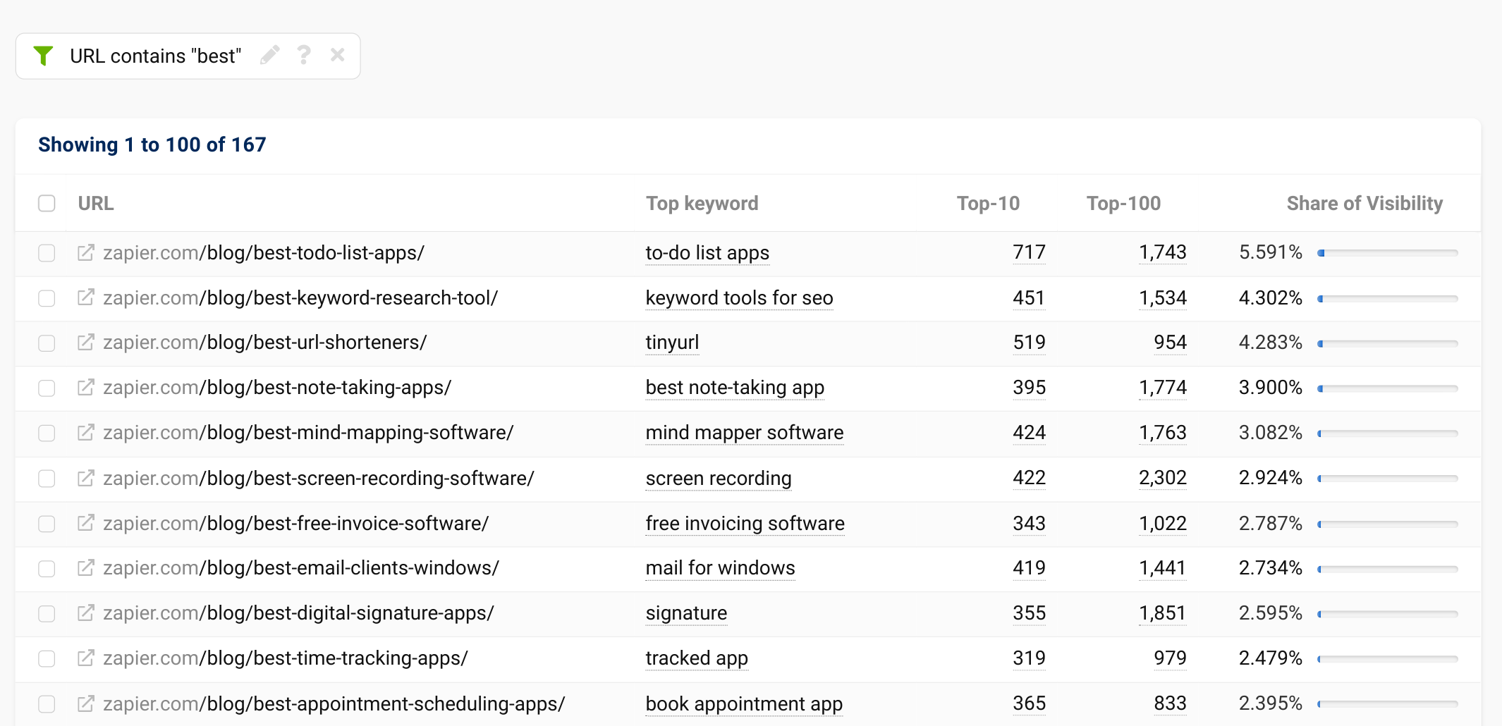 Ranking URLs table