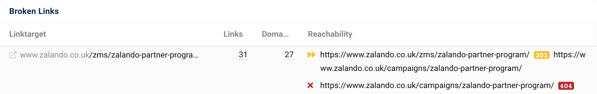 The link target zalando.co.uk/zms/zalando-partner-program/ gets 31 links from 27 domains. After a 301 redirect, the URL outputs a 404 status code.