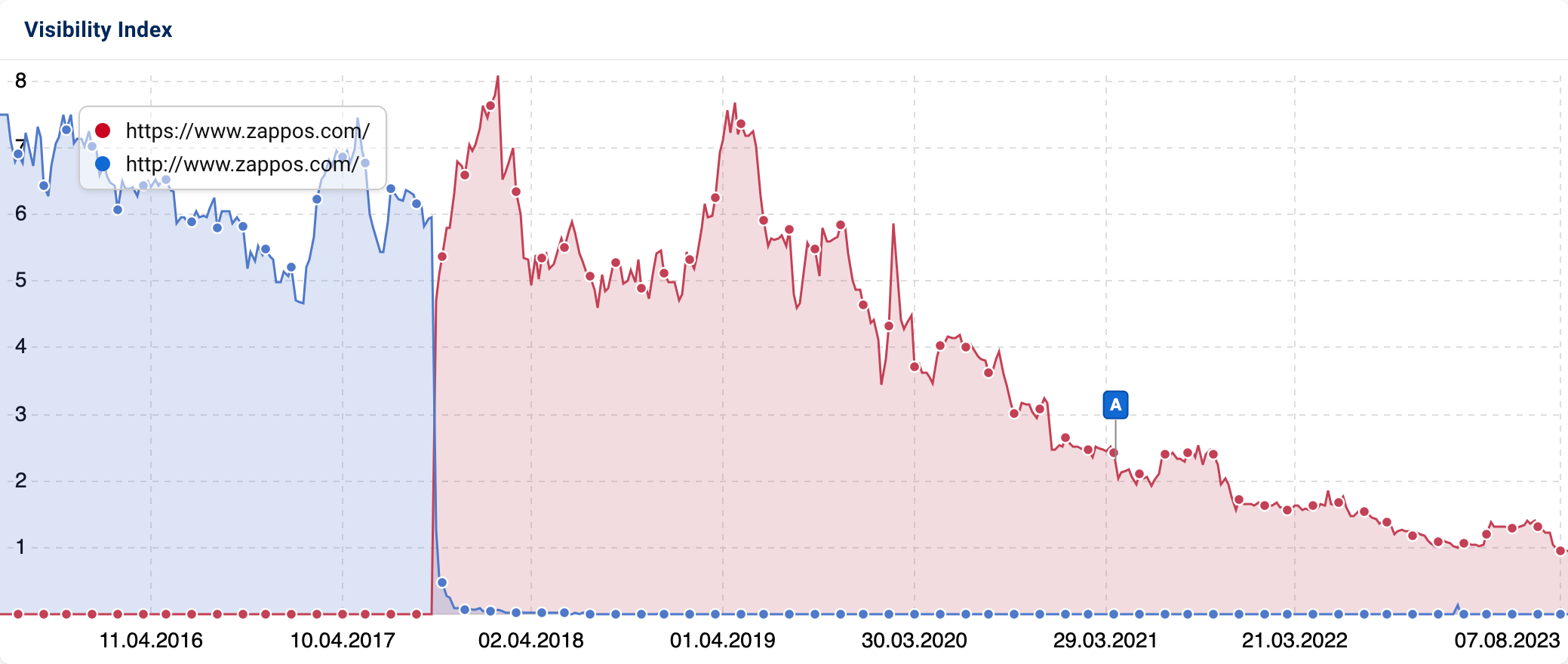 The two visibility histories of http- and https-zappos merge almost seamlessly in mid-2017.