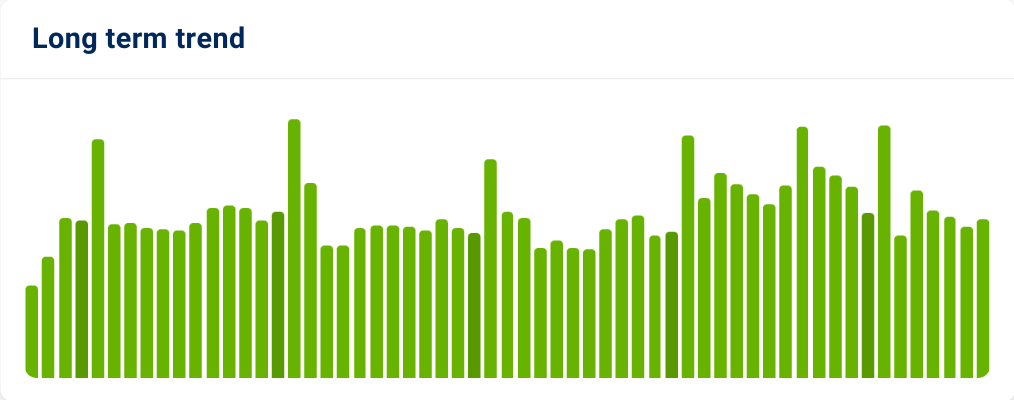 Five year search volume history for our 'know' keywords on how to save and manage money