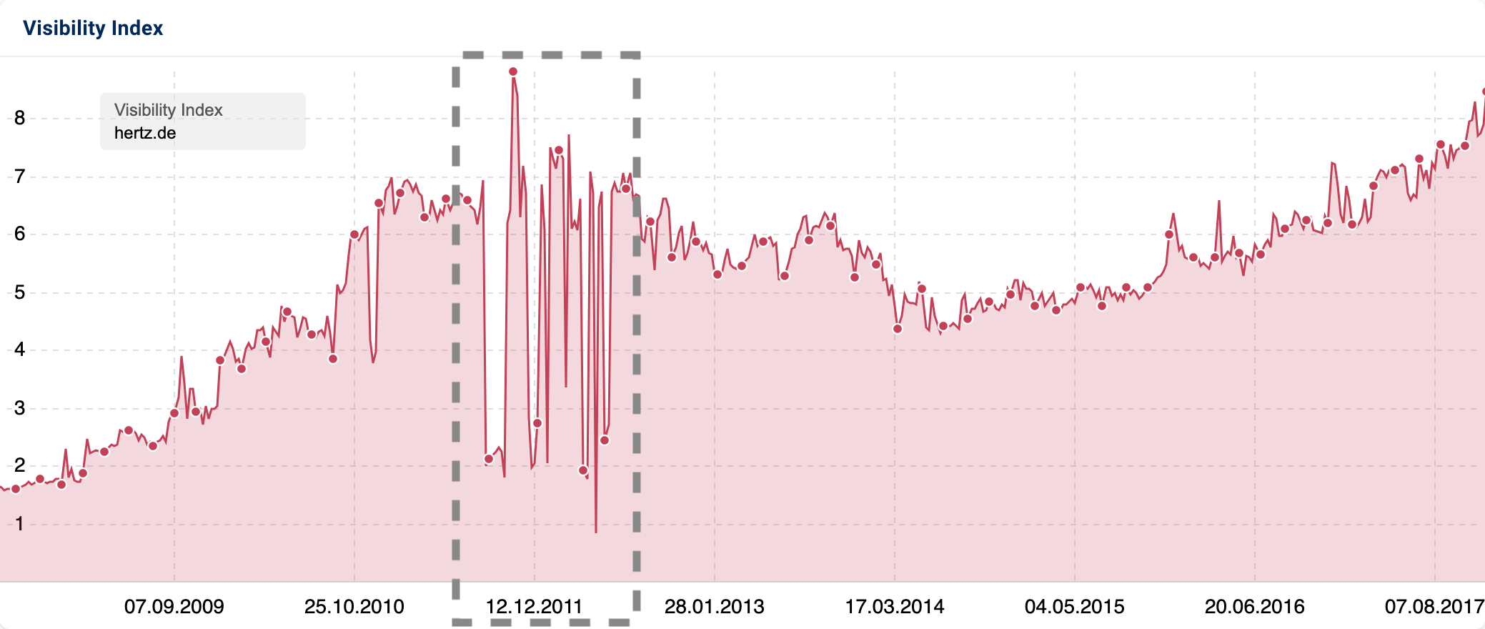 Visibility Index trend for hertz.de. Around the turn of 2012, a prominent zig-zag pattern emerges in which the visibility drops sharply every few weeks and then regains the loss.