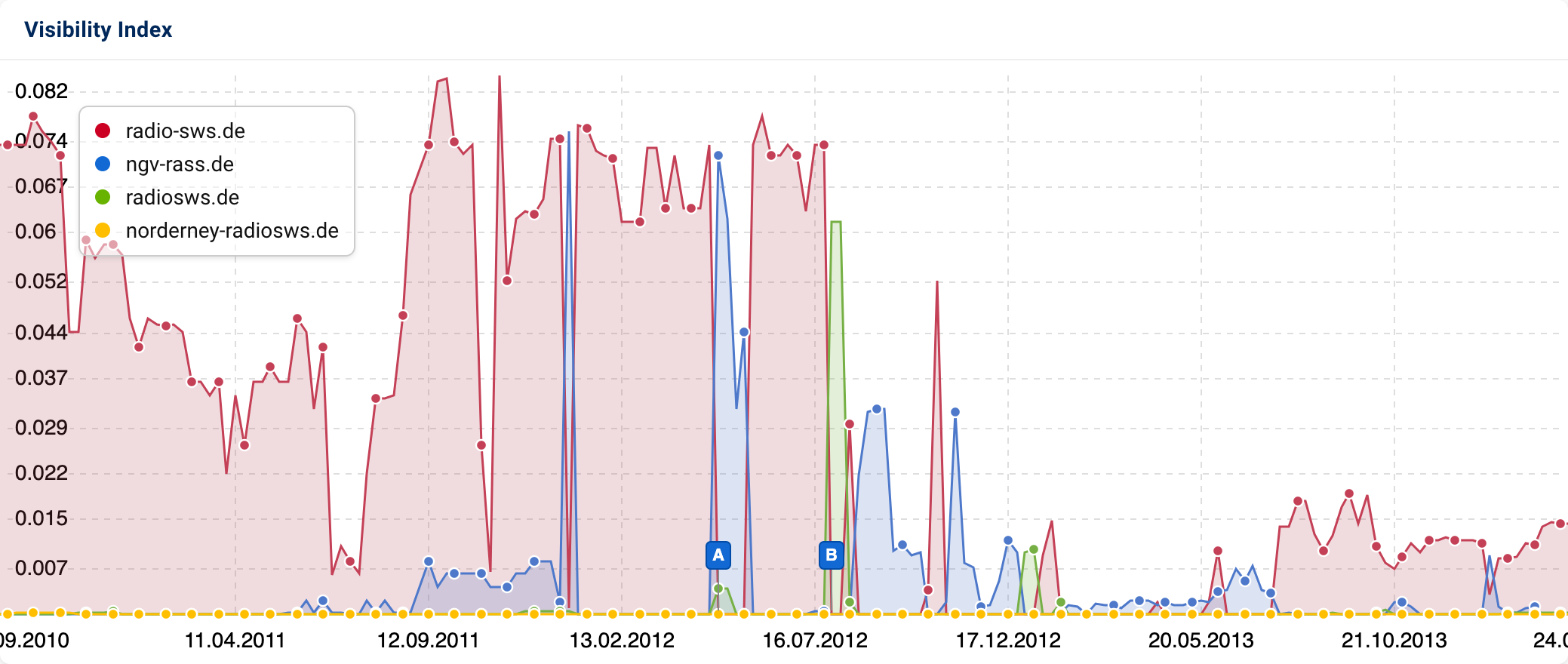 Visibility trends for 4 domains that all offer the same content. There are always moments when Google decides to show a different domain in the results. Three of the trends alternate. 