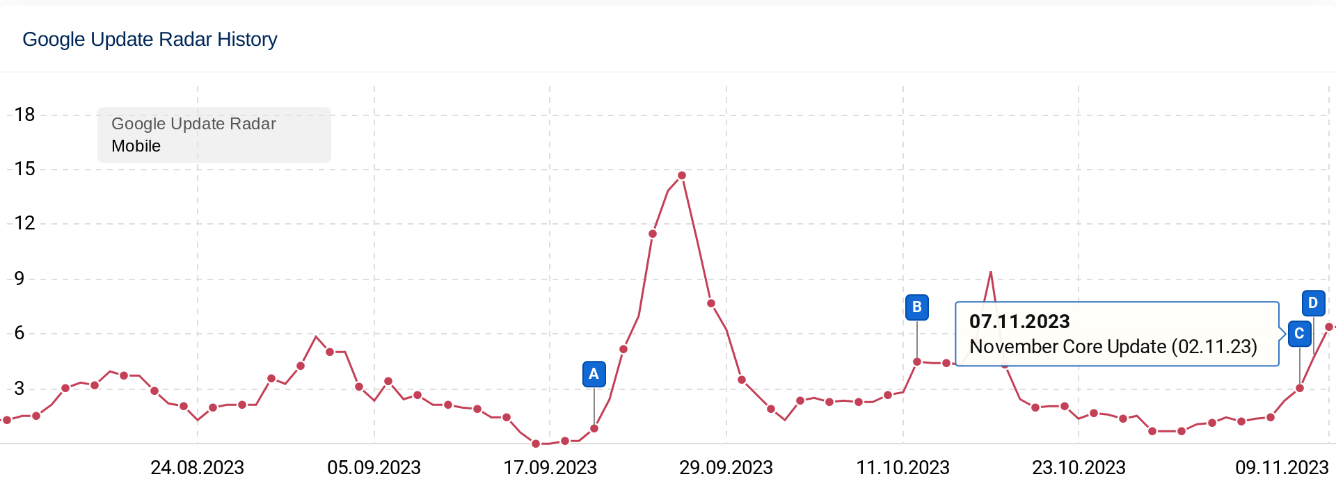 Atualização principal, atualização de análises de novembro de 2023 -Status, exemplos e dados 1 app.sistrix.com en google update radar uk mobile 13