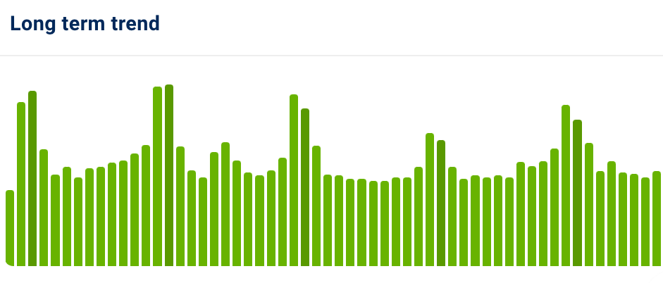 The long-term trend for keywords related to headphones. The graph shows a peak in organic traffic each November and December.