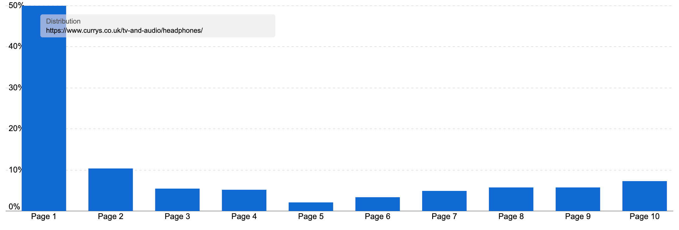 The ranking distribution on SISTRIX for https://www.currys.co.uk/tv-and-audio/headphones/. Over 50% of rankings are on page one.