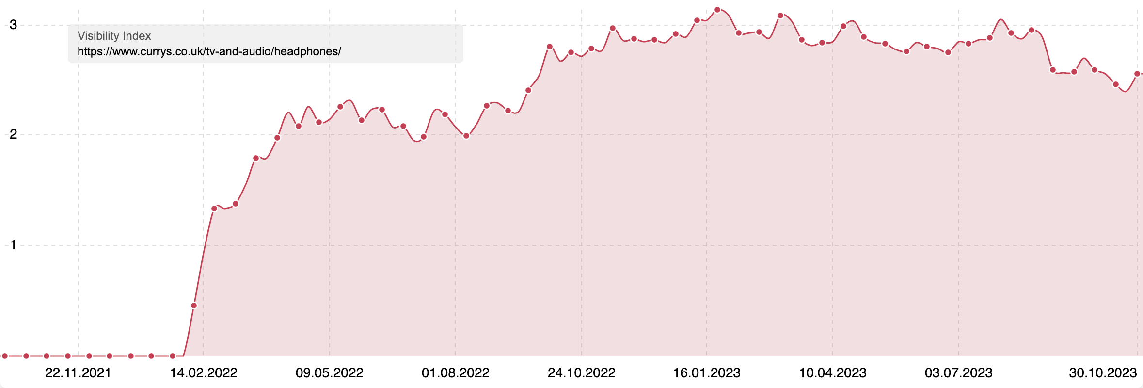 The SISTRIX Visibility Index of https://www.currys.co.uk/tv-and-audio/headphones/. The graph shows a sharp rise in the beginning of 2022 after which it fluctuates and increases gradually.