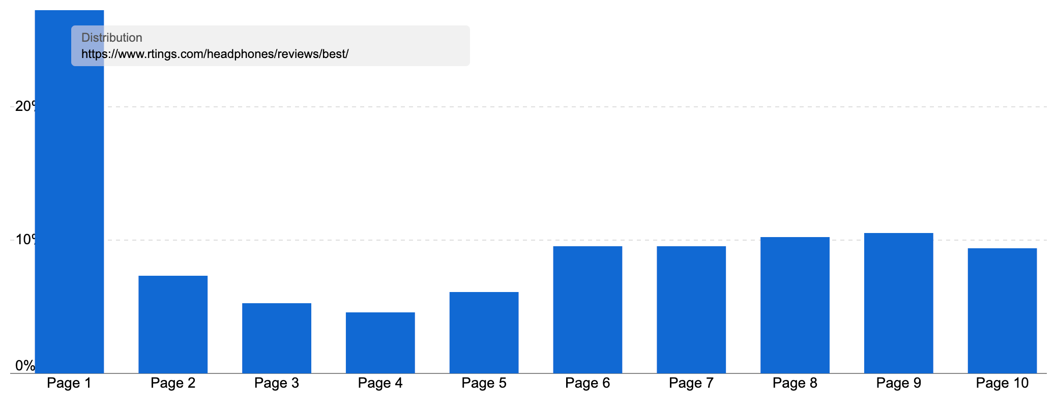 The ranking distribution in SISTRIX of the /headphones/reviews/best/ directory on rtings.com. The majority of rankings are found on page one.