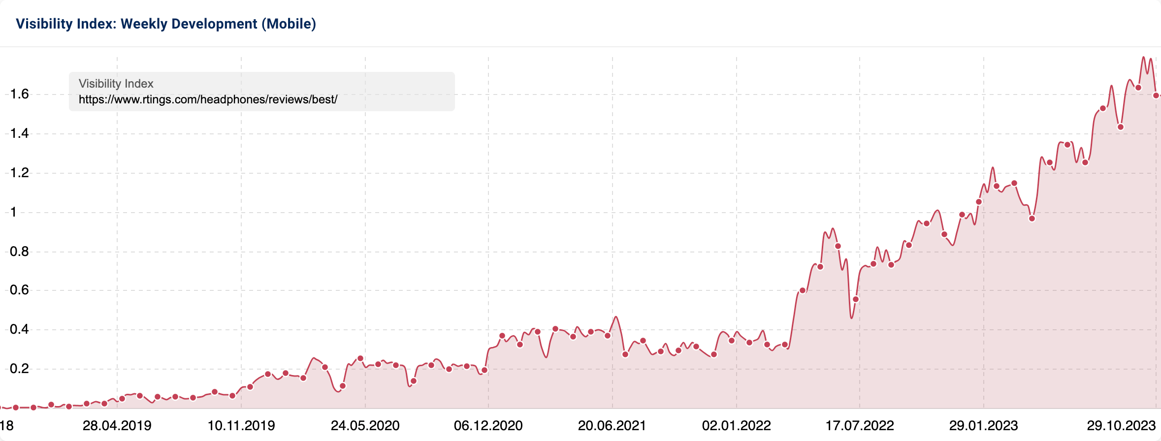 The weekly development of the SISTRIX Visibility Index of https://www.rtings.com/headphones/reviews/best/. The graph shows an upward trend.