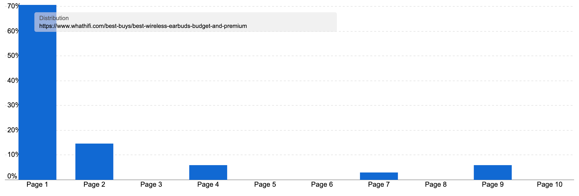 The ranking distribution of the article https://www.whathifi.com/best-buys/best-wireless-earbuds-budget-and-premium on SISTRIX. Over 70% of rankings are on page one.