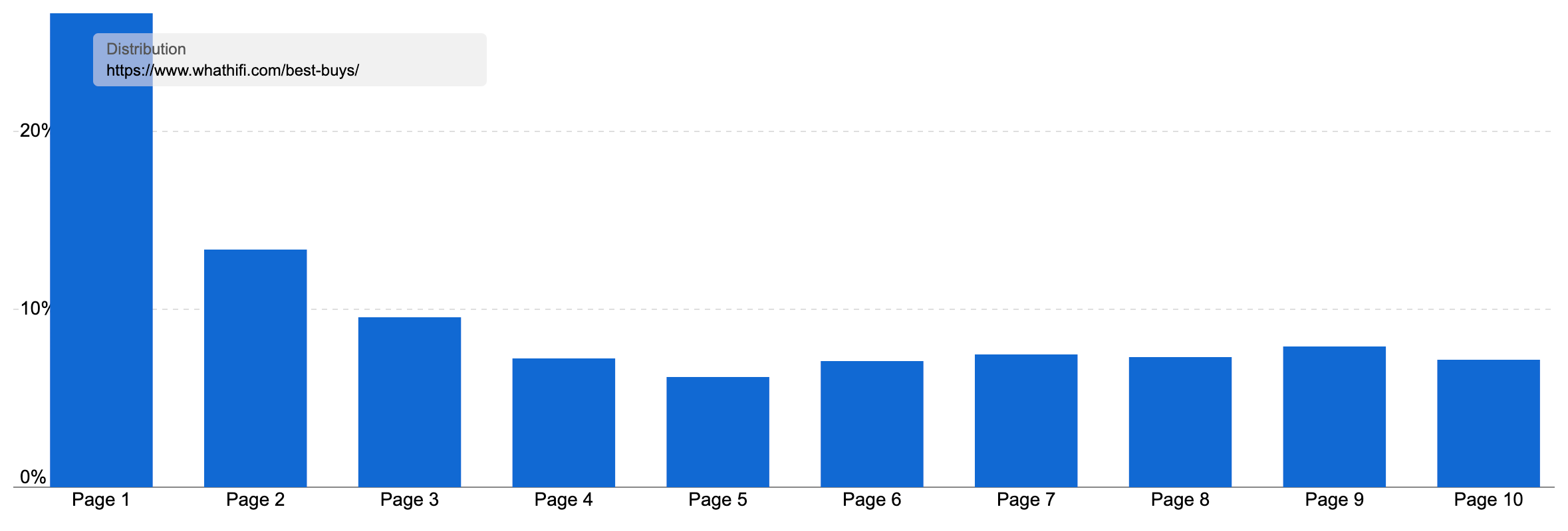 The ranking distribution on SISTRIX for the /best-buys/ directory on whathifi.com. 26.7% of rankings are found on page one, and 13.4% on page two.