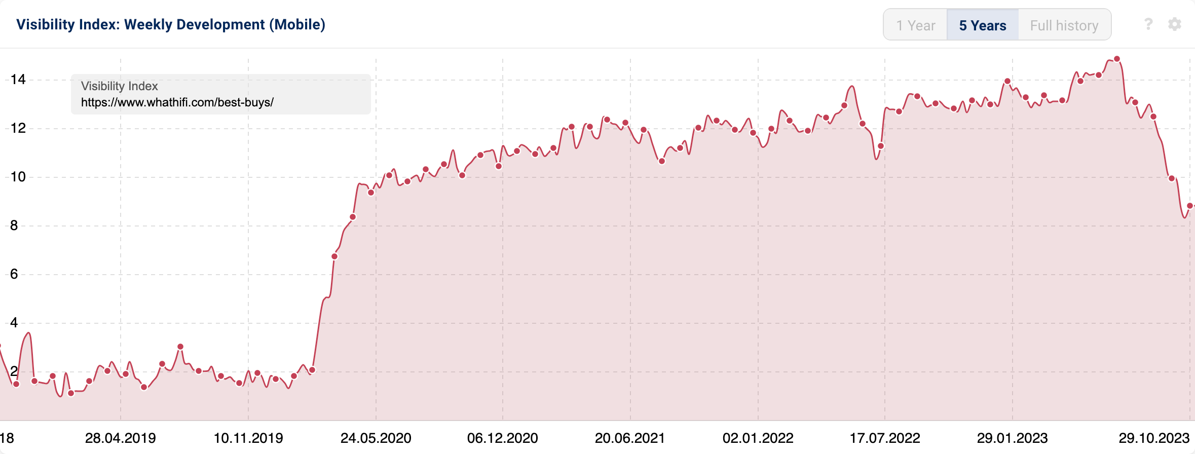 The weekly development of the SISTRIX Visibility Index for the /best-buys/ directory on whathifi.com. The graph shows a sharp rise in the beginning of 2020 after which it remains constant with a few fluctuations.  