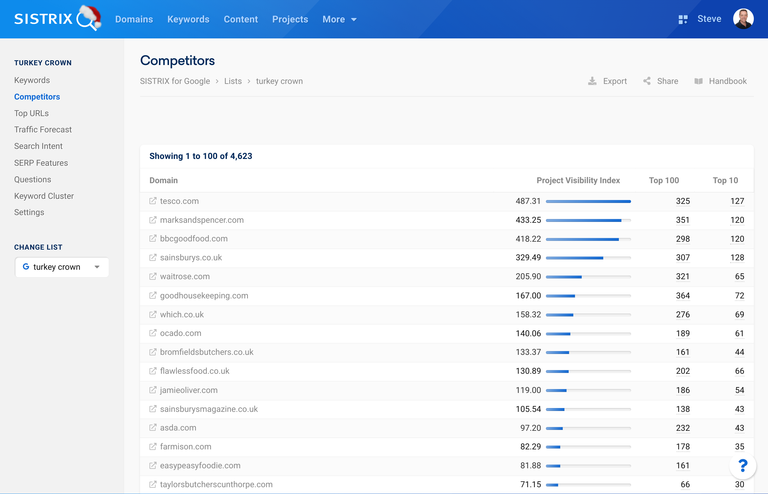 Leading domains for the "turkey crowns" keyword environment.