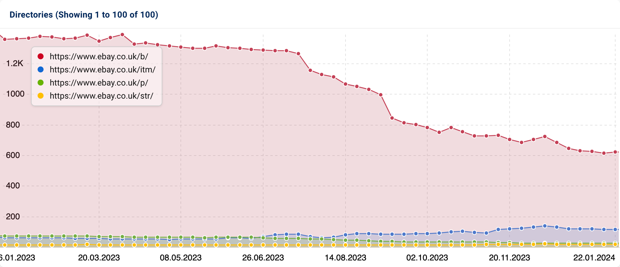 A SISTRIX Visibility Index graphic showing visibility history