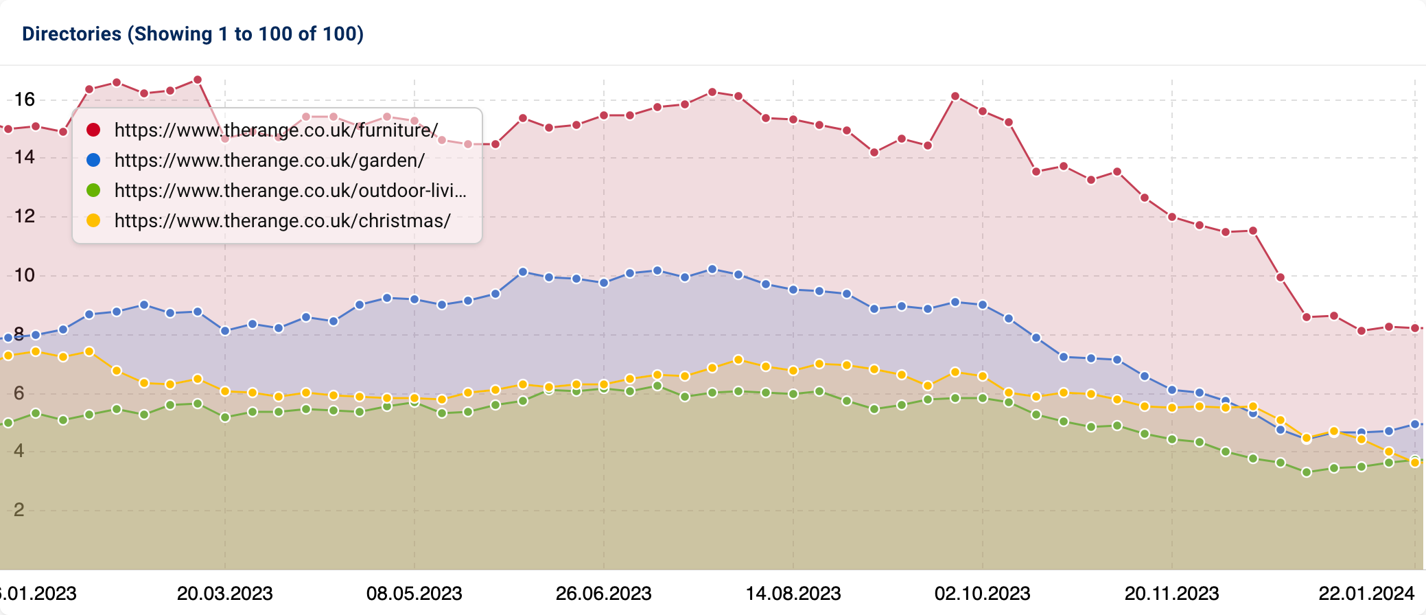 A SISTRIX Visibility Index graphic showing visibility history