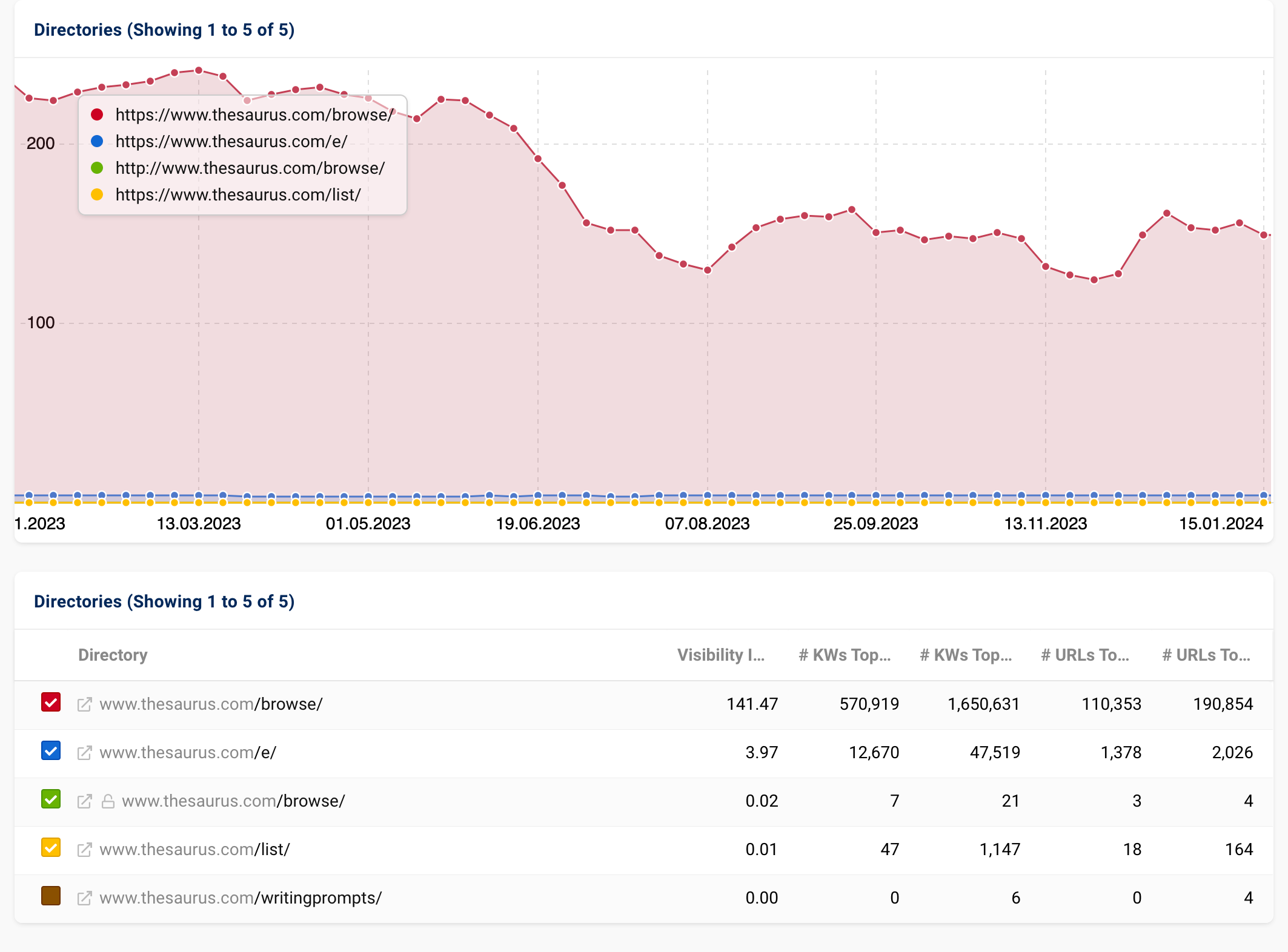 A SISTRIX Visibility Index graphic showing visibility history