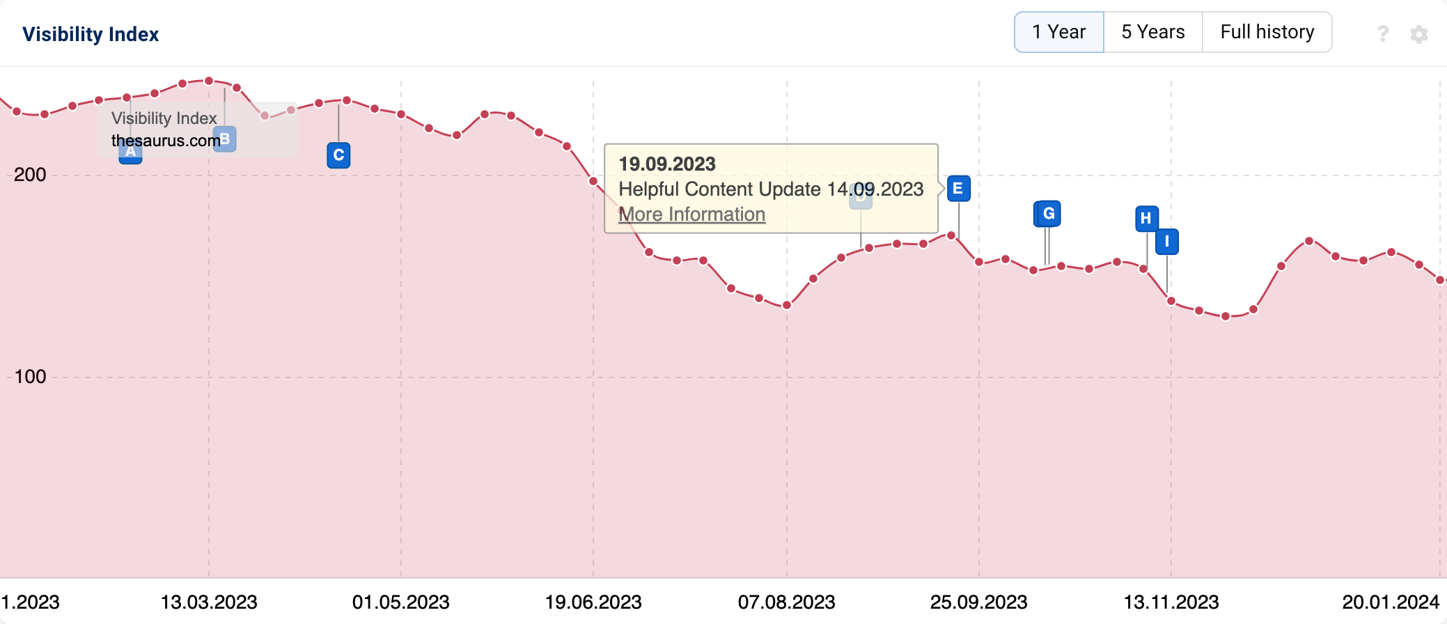 A SISTRIX Visibility Index graphic showing visibility history