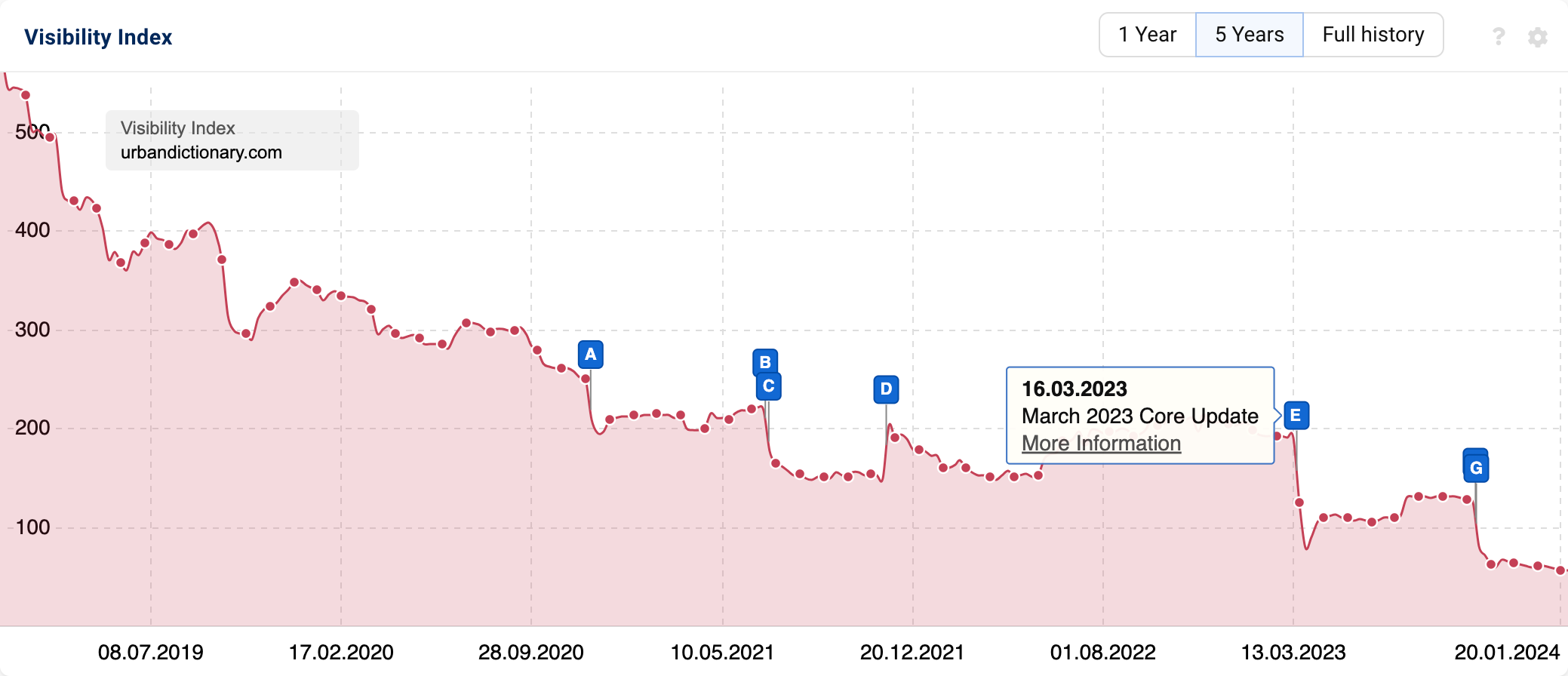 A SISTRIX Visibility Index graphic showing visibility history