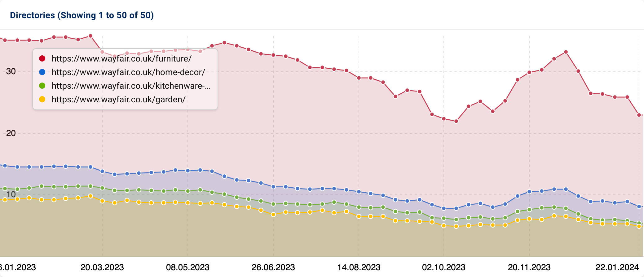 A SISTRIX Visibility Index graphic showing visibility history