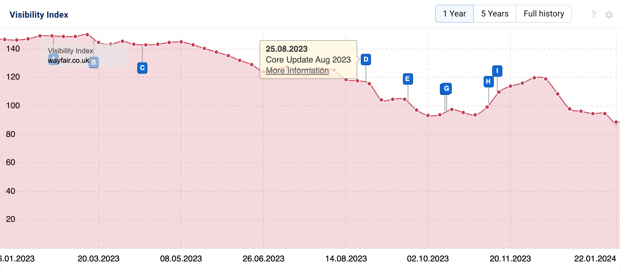 A SISTRIX Visibility Index graphic showing visibility history