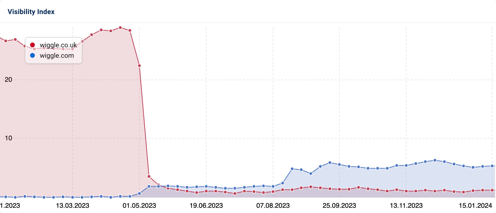 A SISTRIX Visibility Index graphic showing visibility history