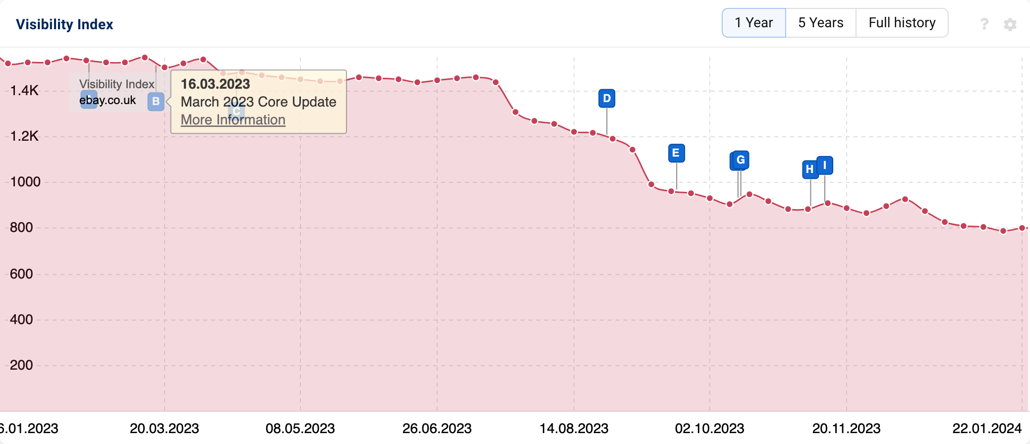 A SISTRIX Visibility Index graphic showing visibility history