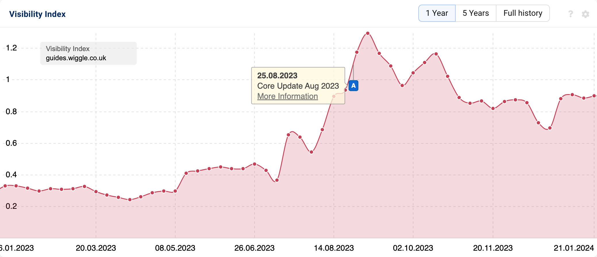 A SISTRIX Visibility Index graphic showing visibility history