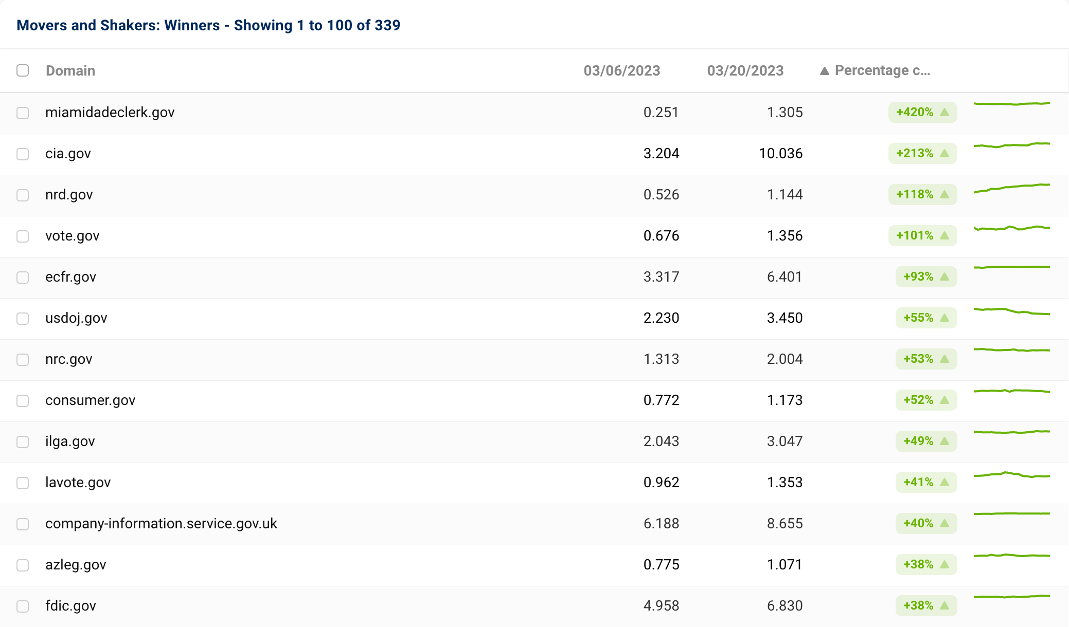 The Movers and Shakers: Winners between 03/06/2023 and 03/20/2023 with .gov in the domain name.