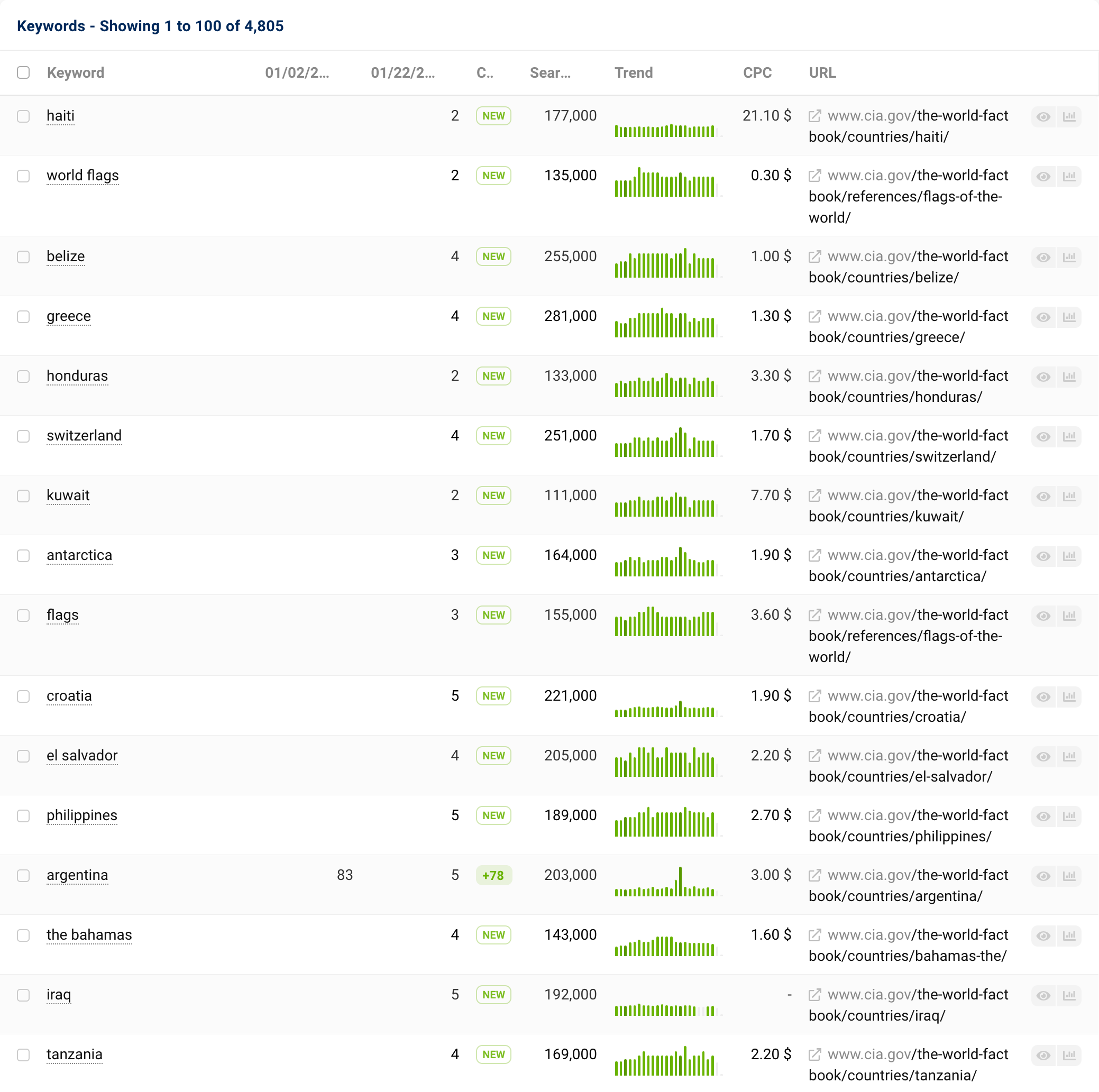 The ranking changes of the directory https://www.cia.gov/the-world-factbook/ between 01/02/2023 and 01/22/2024.