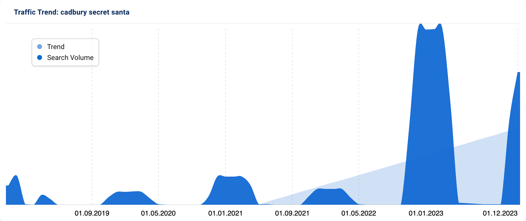 Trend graph for “cadbury secret santa″ (UK)