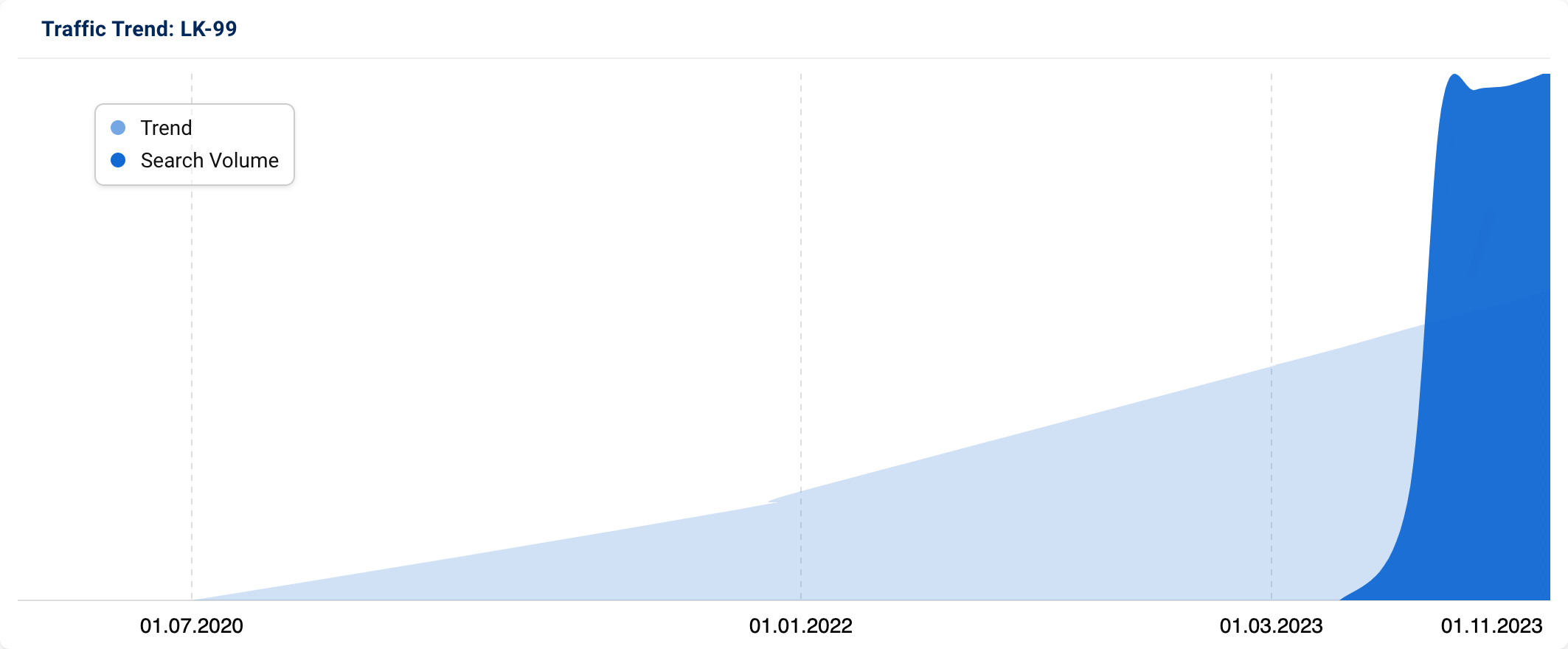 Trend graph for “LK-99" (UK)