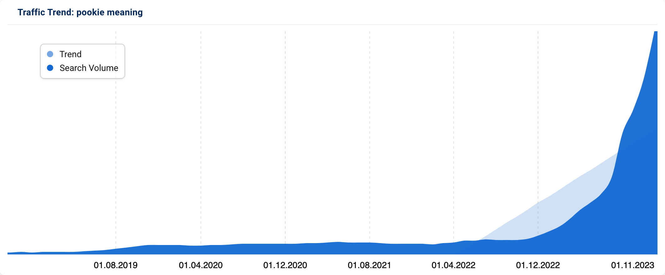 Trend graph for “pookie meaning" (UK)